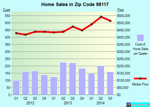 Zip code 98117 (Seattle, WA) real estate house value trends