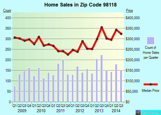 Zip code 98118 (Seattle, WA) real estate house value trends