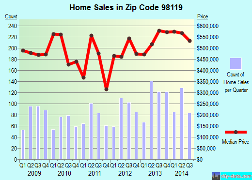 Zip code 98119 (Seattle, WA) real estate house value trends