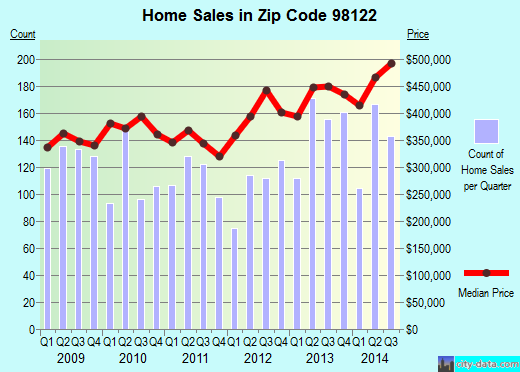 Zip code 98122 (Seattle, WA) real estate house value trends