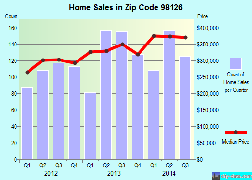 Zip code 98126 (Seattle, WA) real estate house value trends