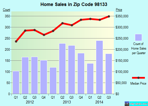 Zip code 98133 (Seattle, WA) real estate house value trends