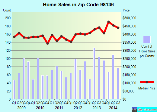 Zip code 98136 (Seattle, WA) real estate house value trends