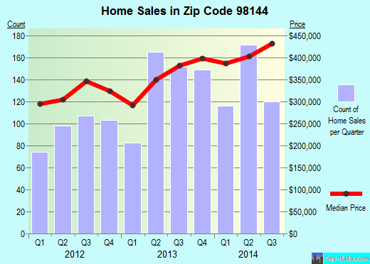 Zip code 98144 (Seattle, WA) real estate house value trends