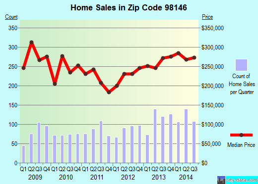 Zip code 98146 (Seattle, WA) real estate house value trends