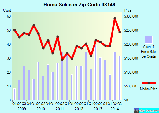 Zip code 98148 (Seattle, WA) real estate house value trends