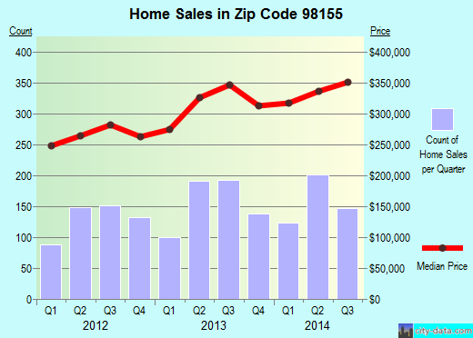 Zip code 98155 (Seattle, WA) real estate house value trends