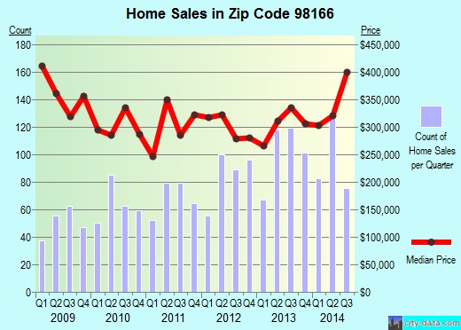 Zip code 98166 (Seattle, WA) real estate house value trends