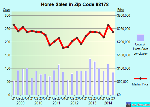 Zip code 98178 (Seattle, WA) real estate house value trends