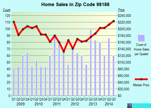 Zip code 98188 (Seattle, WA) real estate house value trends