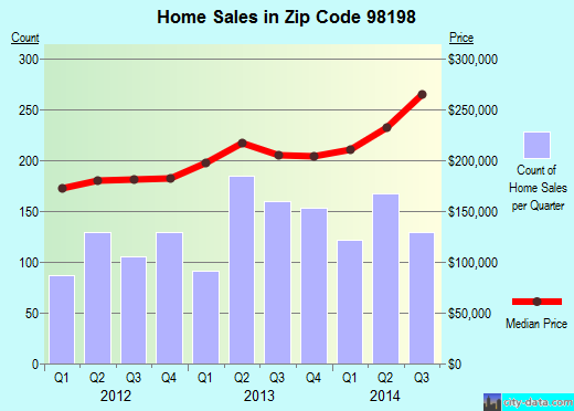 Zip code 98198 (Seattle, WA) real estate house value trends