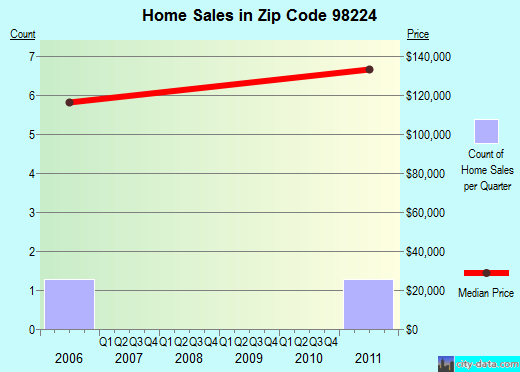 Zip code 98224 (Baring, WA) real estate house value trends