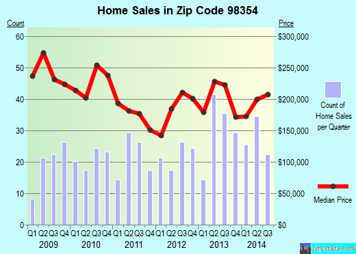 Zip code 98354 (Seattle, WA) real estate house value trends