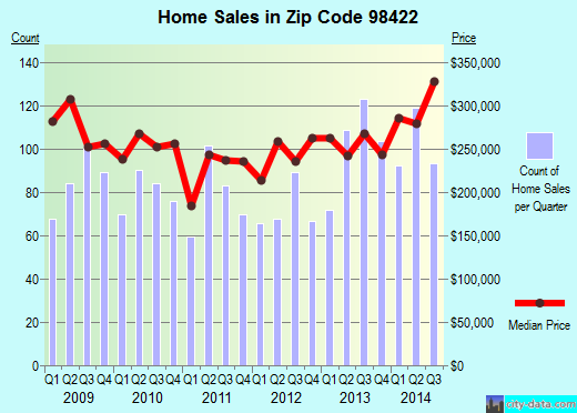 Zip code 98422 (Seattle, WA) real estate house value trends